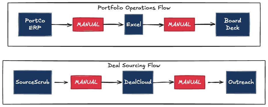 Flow diagram showing two parallel PE workflows with manual intervention points highlighted in red. Deal Sourcing Flow: SourceScrub to MANUAL to DealCloud to MANUAL to Outreach. Portfolio Operations Flow: PortCo ERP to MANUAL to Excel to     
  MANUAL to Board Deck. The four MANUAL nodes are highlighted in red, representing where data gets stuck between integrated tools. 