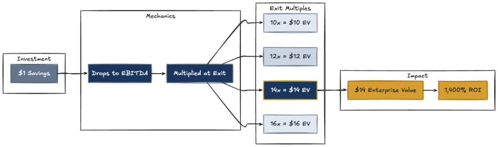Flow diagram showing how $1 in operational savings creates $14 in enterprise value. Flow moves from $1 Savings to Drops to EBITDA to Multiplied at Exit, then branches to four exit multiples (10x = $10 EV, 12x = $12 EV, 14x = $14 EV, 16x = $16 EV). The 14x multiple is highlighted, connecting to $14 Enterprise Value and 1,400% ROI outputs shown in gold.  