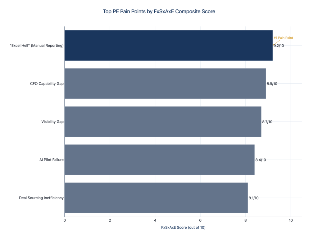 Horizontal bar chart showing Top 5 PE pain points by FxSxAxE score: Excel Hell (Manual Reporting) 9.2/10, CFO Capability Gap 8.9/10, Visibility Gap 8.7/10, AI Pilot Failure 8.4/10, Deal Sourcing Inefficiency 8.1/10
