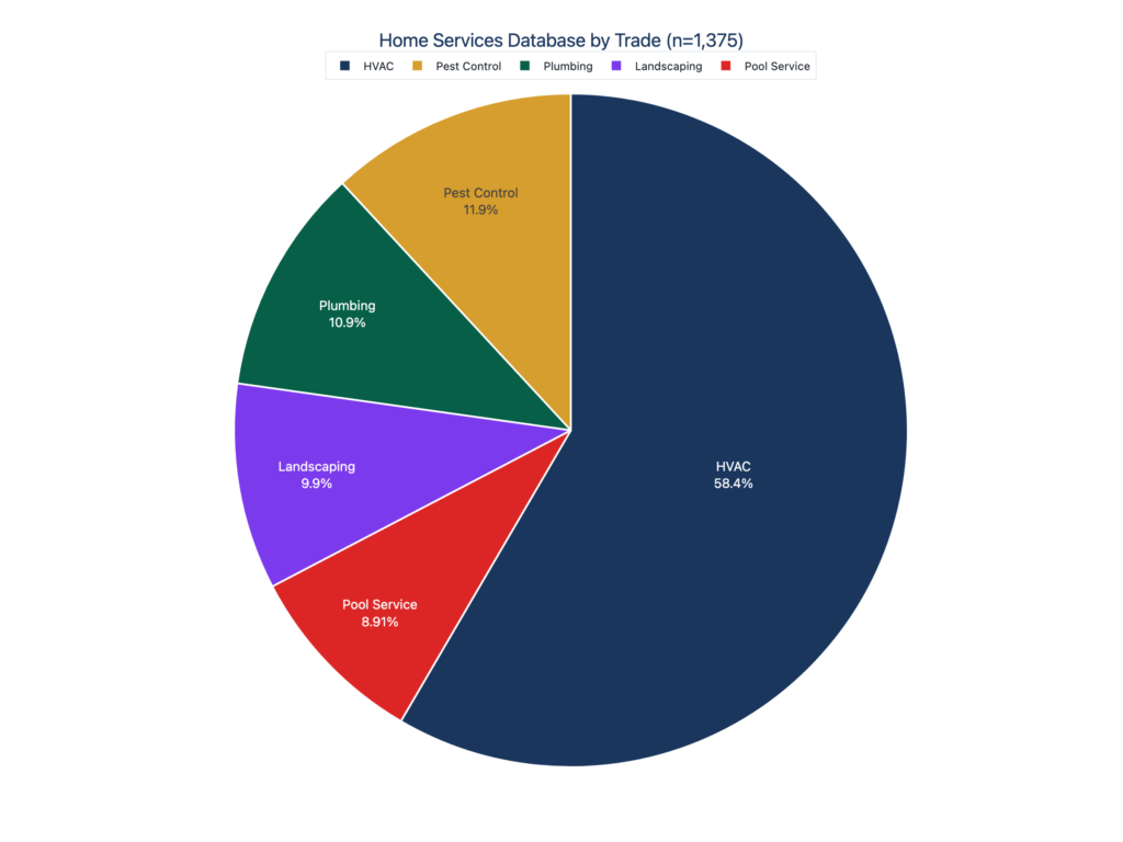 Pie chart showing home services database composition: HVAC 59%, Pest Control 12%, Plumbing 11%, Landscaping 10%, Pool Service 9%