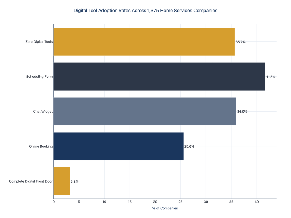 orizontal bar chart showing digital tool adoption rates: Complete Digital Front Door 3.2%, Online Booking 25.6%, Chat Widget 36.0%, Scheduling Form 41.7%, Zero Digital Tools 35.7%