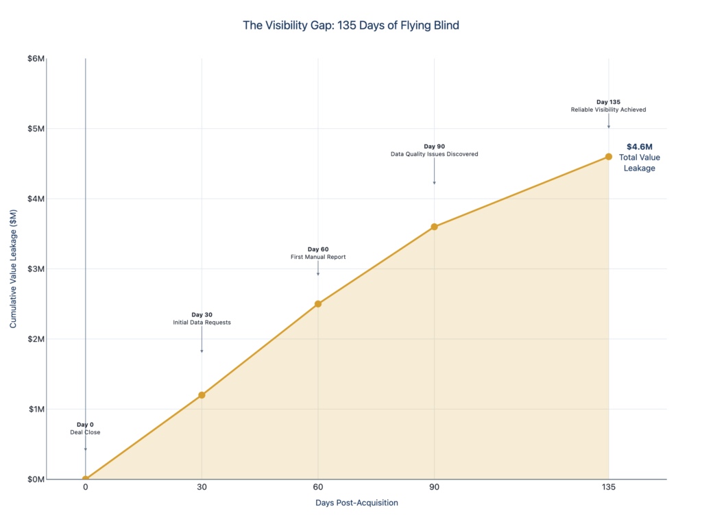Timeline chart showing value leakage from Day 0 (Close) to Day 135 (Reliable visibility achieved), with milestones at Day 30 (Initial data requests), Day 60 (First manual report), and Day 90 (Data quality issues discovered)