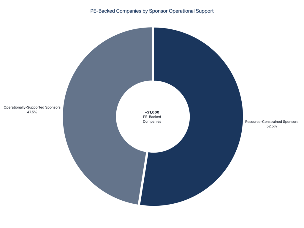 Pie chart showing 45-60% Resource-Constrained Sponsors (9,400-12,500 companies) vs 40-55% Operationally-Supported Sponsors
