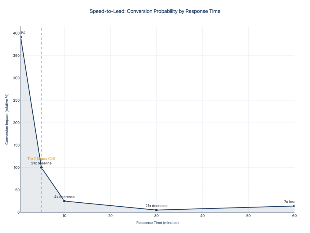 Line chart showing conversion probability dropping sharply after 5 minutes of response time, with a highlighted vertical line marking the 5-minute cliff