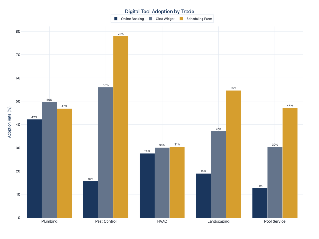 rouped bar chart comparing digital adoption across trades: Plumbing leads online booking at 42.2%, Pest Control leads chat at 56.0% and scheduling at 78.0%, while HVAC lags at 27.6%, 30.2%, and 30.5% respectively