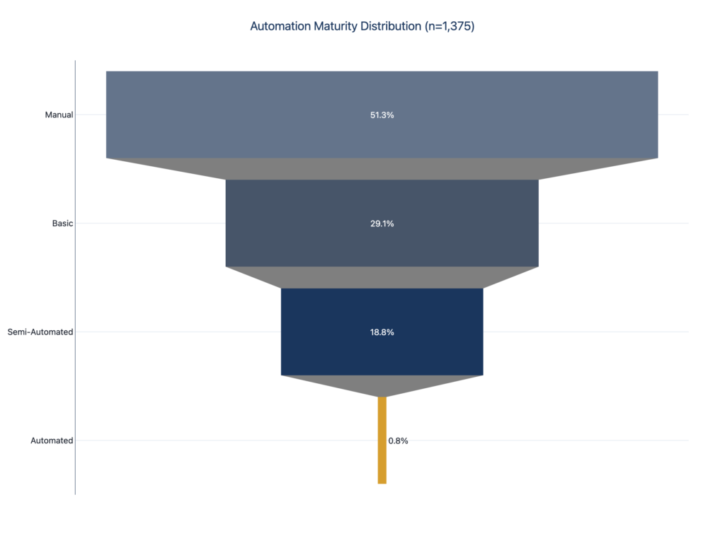 Funnel chart showing automation maturity: Manual 51.3%, Basic 29.1%, Semi-Automated 18.8%, Automated 0.8%
