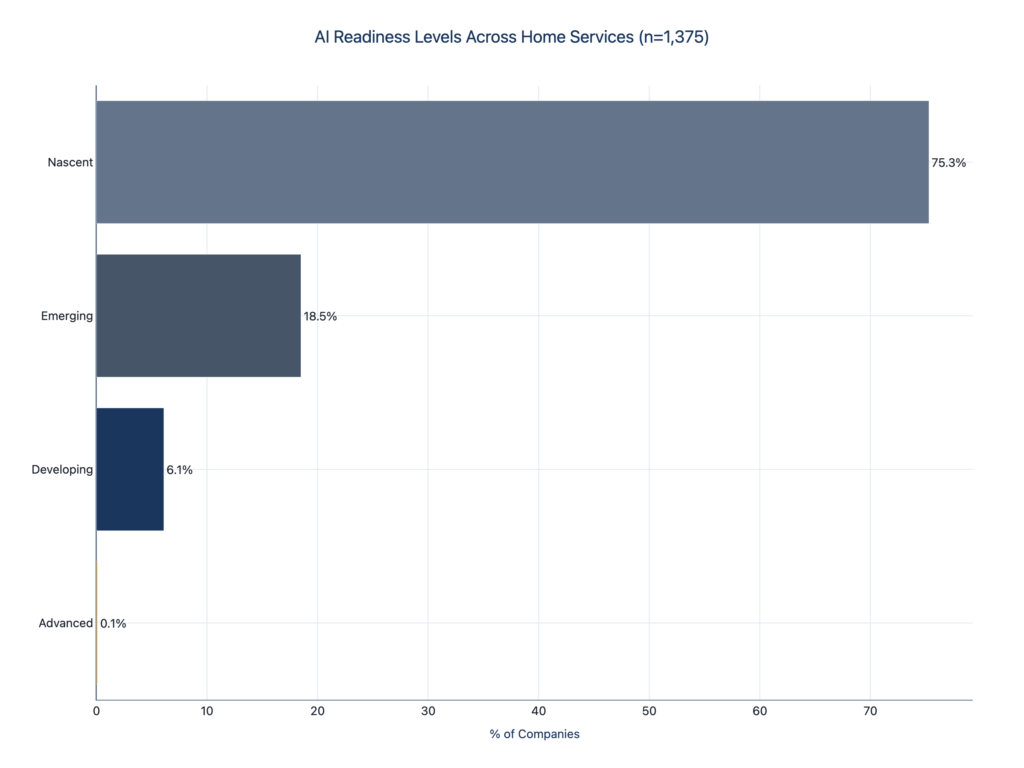 Horizontal bar chart showing AI readiness levels: Nascent 75.3%, Emerging 18.5%, Developing 6.1%, Advanced 0.1%
