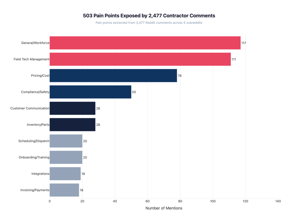 Bar chart showing 503 validated pain points from 2,477 contractor Reddit comments with General/Workforce at 117 mentions and Field Tech Management at 111 leading all categories.  All areas where home services ai automation can help.